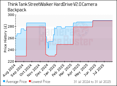 Best Price History for the Think Tank StreetWalker HardDrive V2.0 Camera Backpack